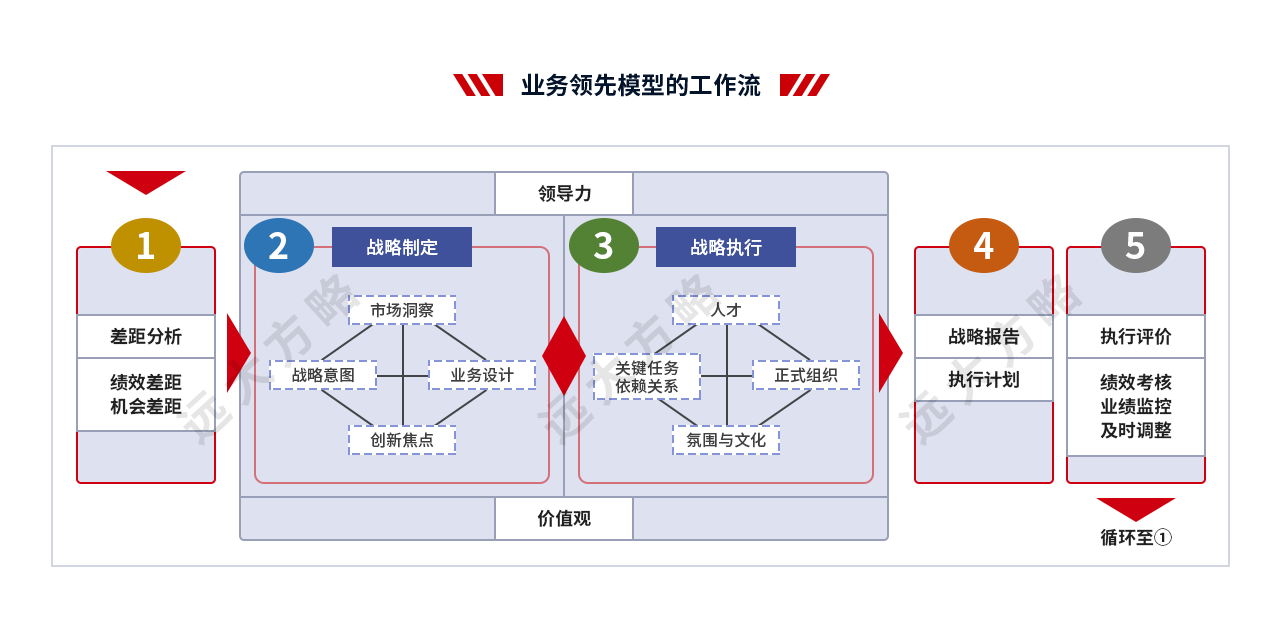 戰(zhàn)略規(guī)劃管理