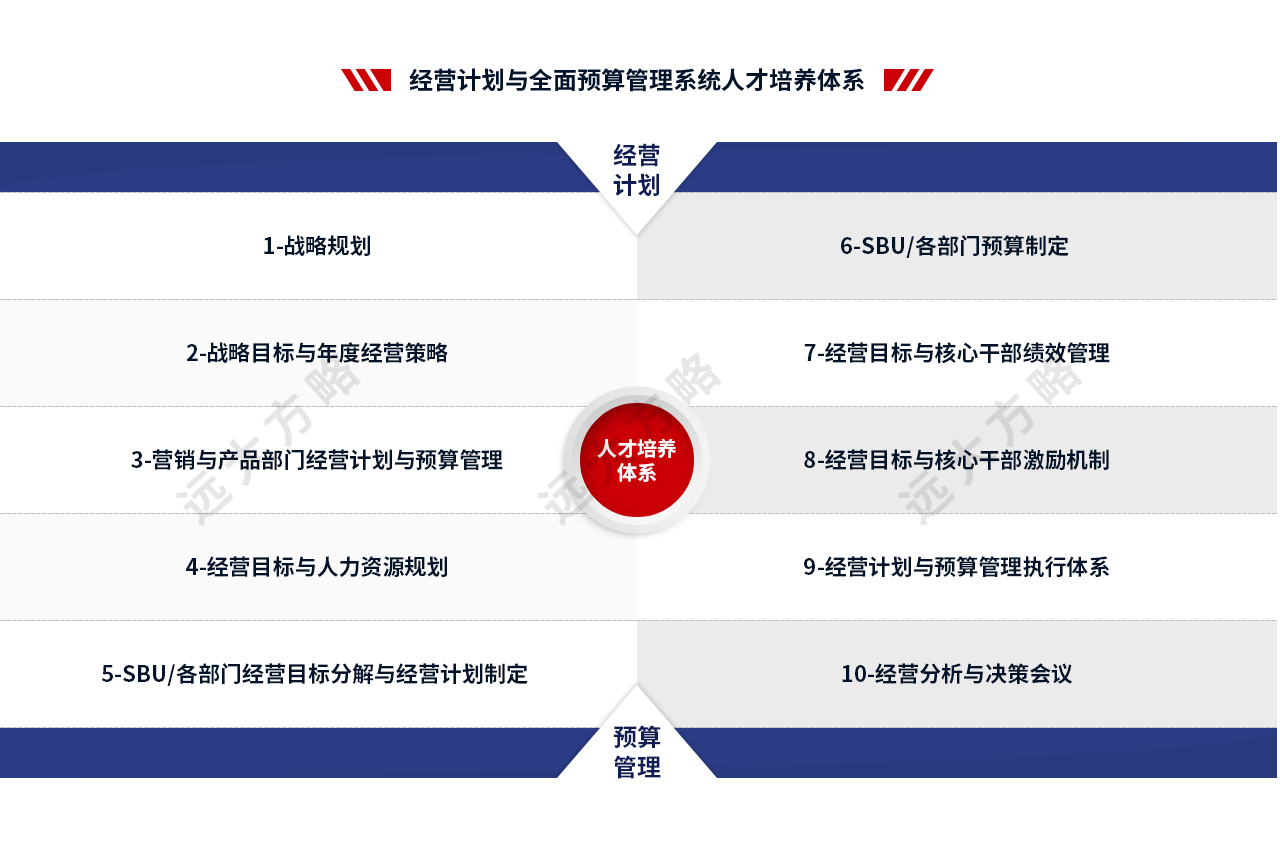 年度經(jīng)營(yíng)計(jì)劃與預(yù)算管理系統(tǒng)