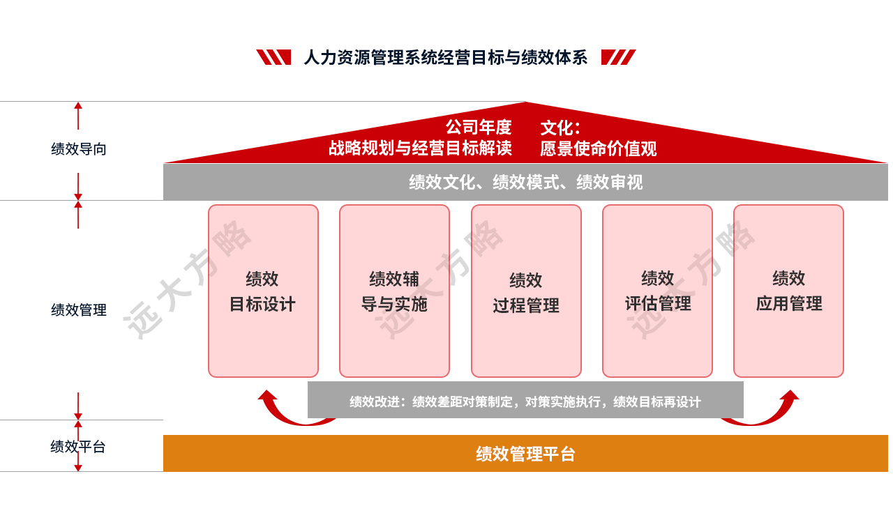 人力資源管理系統(tǒng)職位體系設(shè)計