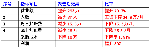 東莞市齊全電子科技有限公司成本減低、利潤提升案例