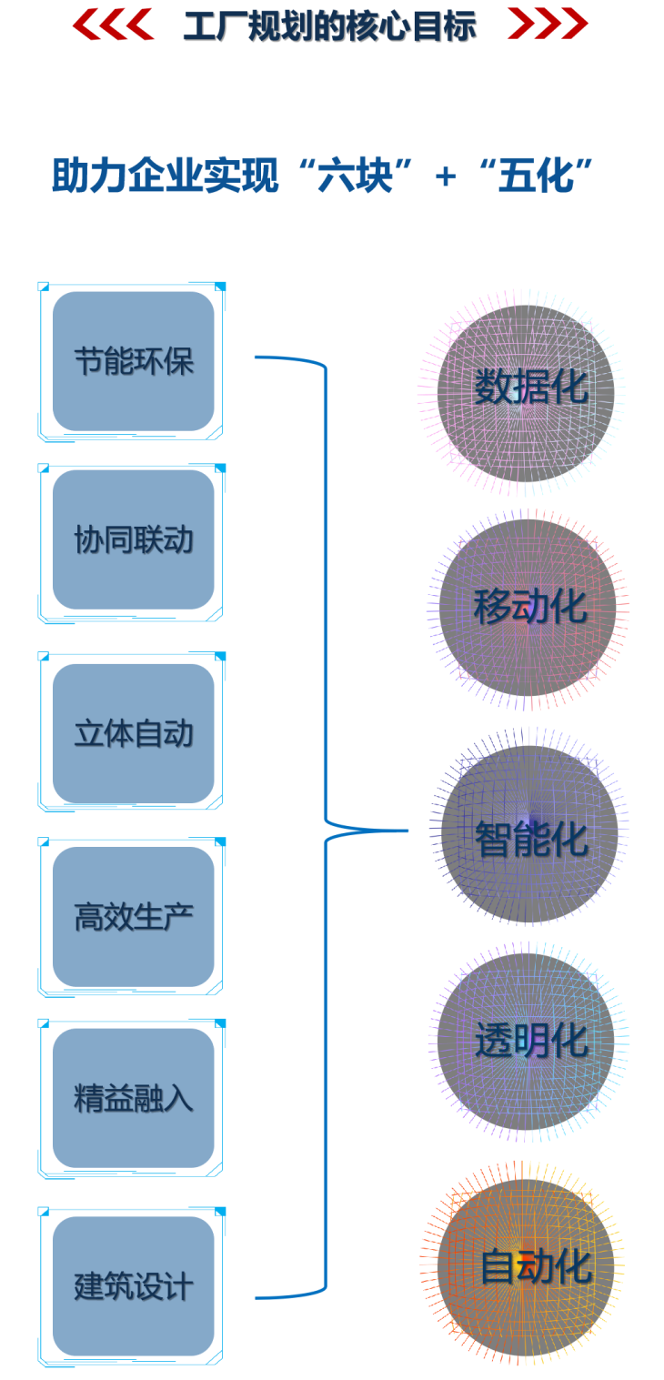 工廠規(guī)劃核心目標(biāo)