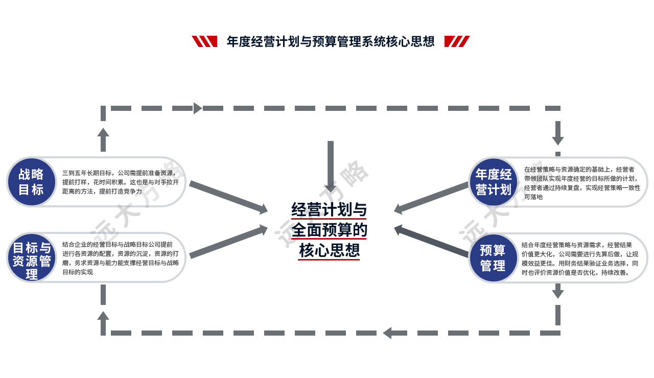 年度經(jīng)營(yíng)計(jì)劃與預(yù)算管理