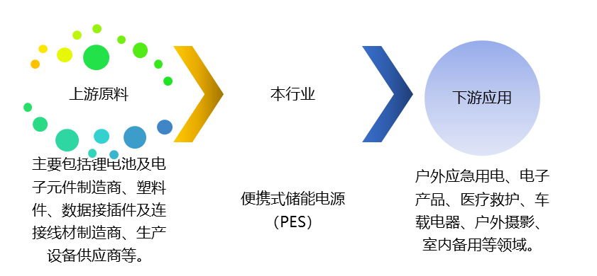 便攜式儲能電源（PES）產(chǎn)業(yè)鏈、競爭及政策趨勢