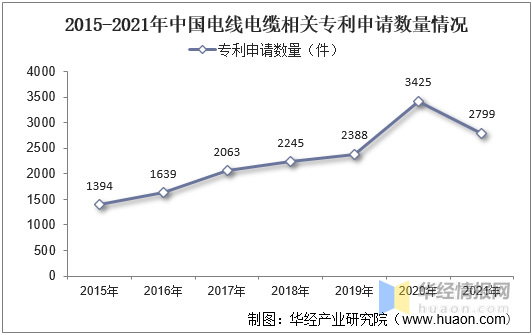 中國電線電纜行業(yè)發(fā)展現狀分析