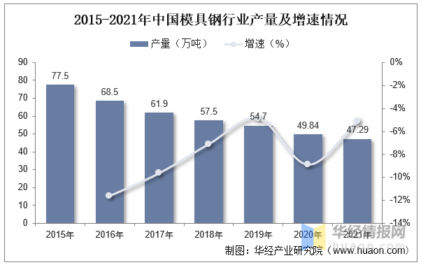 2022年中國模具行業(yè)現(xiàn)狀分析，沖壓模具受益于汽車行業(yè)需求量持續(xù)提升