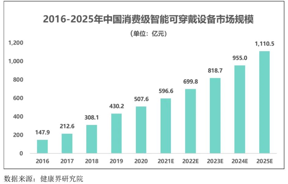 智能可穿戴設(shè)備行業(yè)發(fā)展態(tài)勢、面臨的機(jī)遇與挑戰(zhàn)