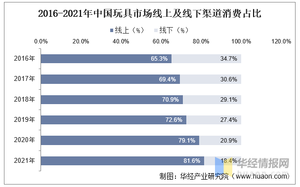 玩具產(chǎn)業(yè)競(jìng)爭(zhēng)格局、行業(yè)發(fā)展現(xiàn)狀