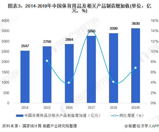 中國(guó)體育用品行業(yè)全景圖