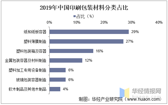 印刷包裝行業(yè)：產(chǎn)業(yè)鏈、經(jīng)營模式及進入壁壘分析