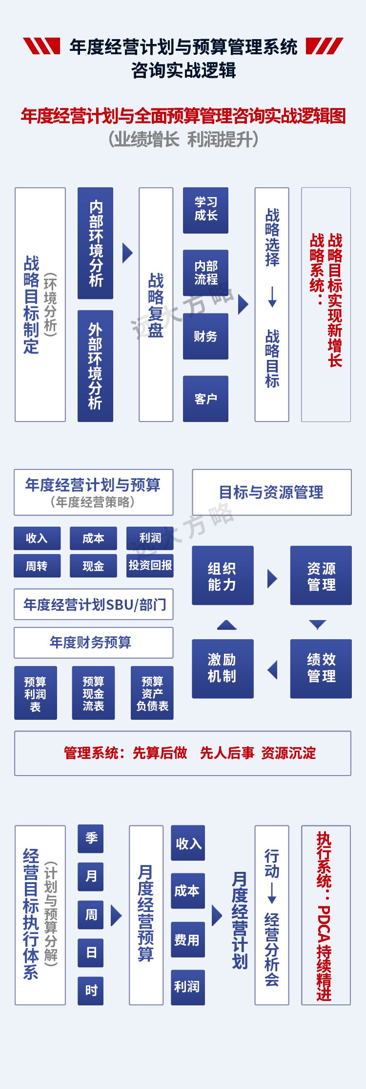 年度經(jīng)營(yíng)計(jì)劃與預(yù)算管理系統(tǒng)